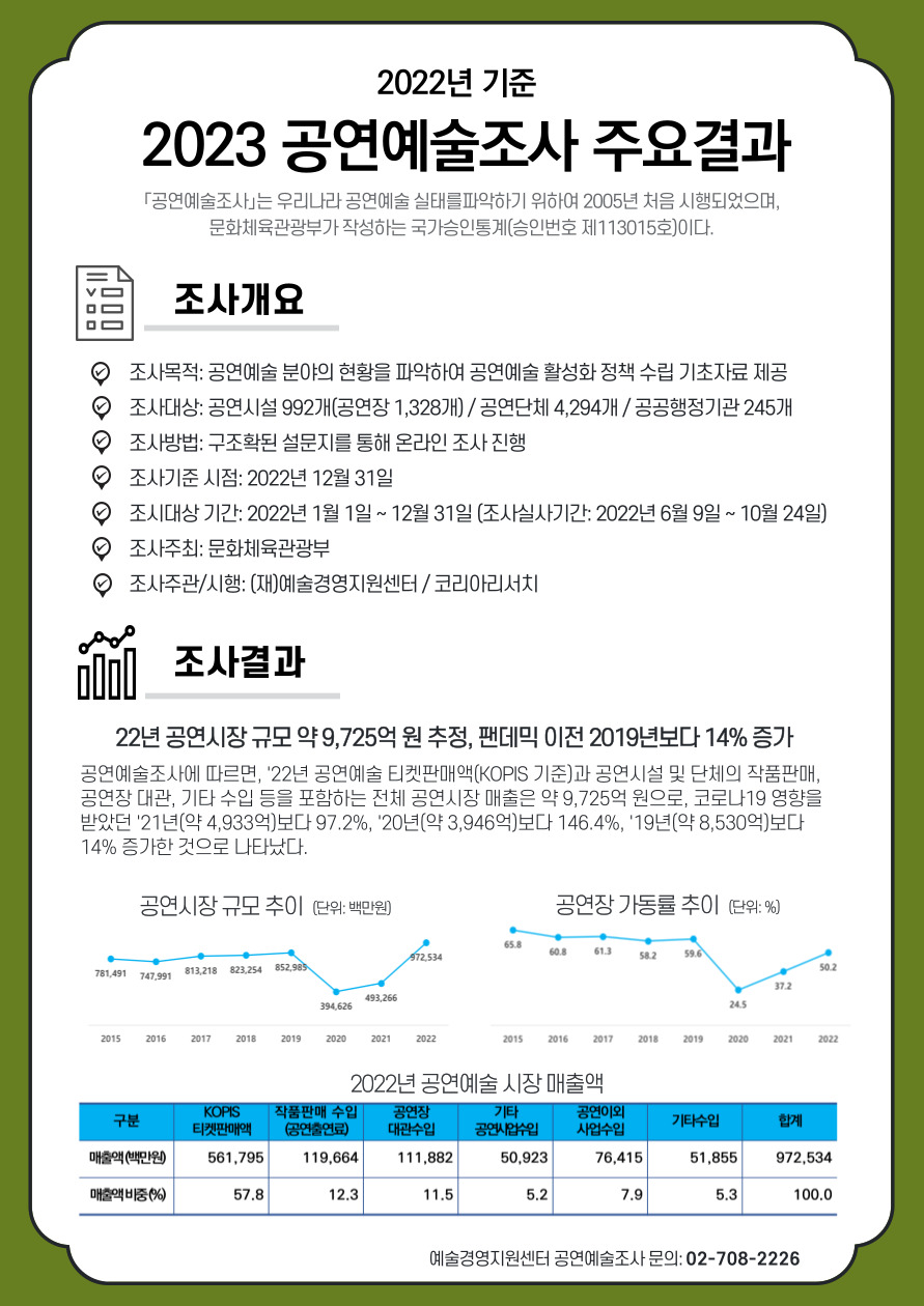 2023 공연예술조사 주요결과(2022년 기준)